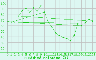 Courbe de l'humidit relative pour Saint-Girons (09)
