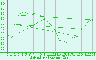Courbe de l'humidit relative pour Mont-de-Marsan (40)