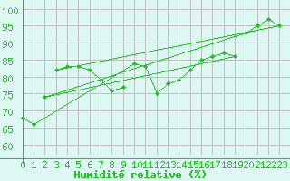 Courbe de l'humidit relative pour Nienburg