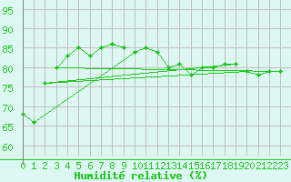 Courbe de l'humidit relative pour Arvidsjaur