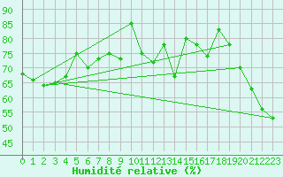 Courbe de l'humidit relative pour Bares