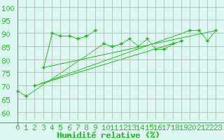 Courbe de l'humidit relative pour Piotta