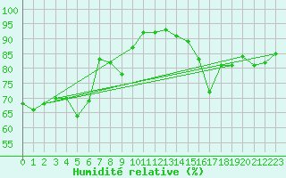 Courbe de l'humidit relative pour Bruxelles (Be)