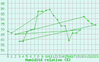 Courbe de l'humidit relative pour Orlans (45)