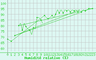 Courbe de l'humidit relative pour Sandnessjoen / Stokka