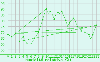 Courbe de l'humidit relative pour Svolvaer / Helle