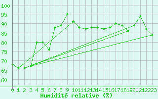 Courbe de l'humidit relative pour Mhling