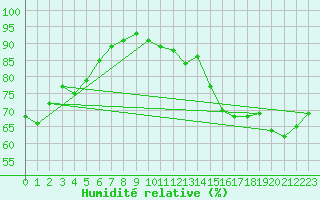 Courbe de l'humidit relative pour Perpignan (66)