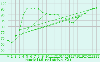 Courbe de l'humidit relative pour Lige Bierset (Be)