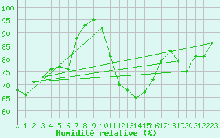 Courbe de l'humidit relative pour Trawscoed