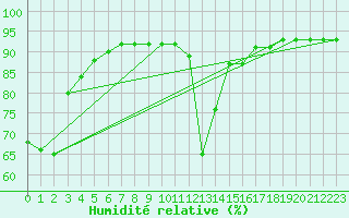 Courbe de l'humidit relative pour Cap Pertusato (2A)