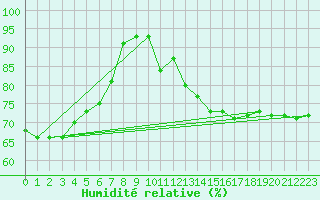 Courbe de l'humidit relative pour Montalbn