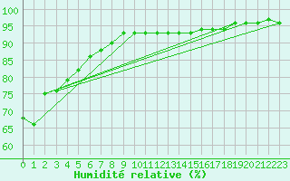 Courbe de l'humidit relative pour Saint Catherine's Point