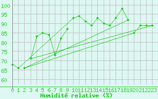 Courbe de l'humidit relative pour Le Touquet (62)