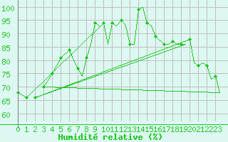 Courbe de l'humidit relative pour Hammerfest