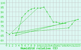 Courbe de l'humidit relative pour Engins (38)