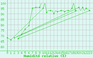 Courbe de l'humidit relative pour Svolvaer / Helle