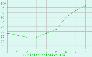Courbe de l'humidit relative pour Hamilton Aws