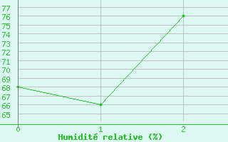 Courbe de l'humidit relative pour Rnenberg