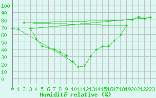 Courbe de l'humidit relative pour Pinoso