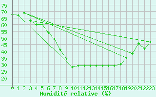 Courbe de l'humidit relative pour Sion (Sw)