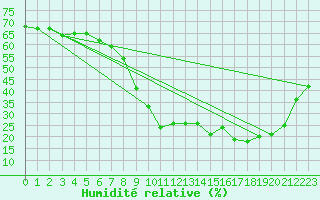 Courbe de l'humidit relative pour Chteau-Chinon (58)