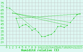 Courbe de l'humidit relative pour Plymouth (UK)
