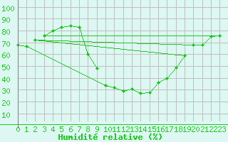 Courbe de l'humidit relative pour Bielsa
