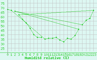 Courbe de l'humidit relative pour Kajaani Petaisenniska