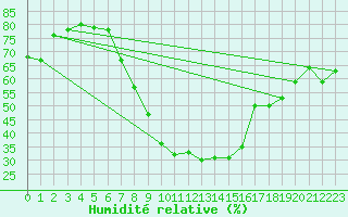 Courbe de l'humidit relative pour Teruel