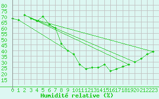 Courbe de l'humidit relative pour Sion (Sw)