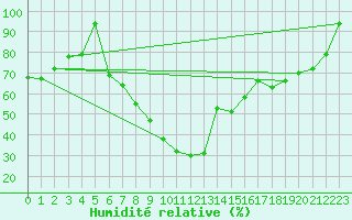 Courbe de l'humidit relative pour Wunsiedel Schonbrun