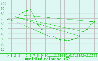 Courbe de l'humidit relative pour Teruel