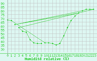 Courbe de l'humidit relative pour Izmir