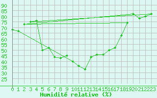 Courbe de l'humidit relative pour Strbske Pleso