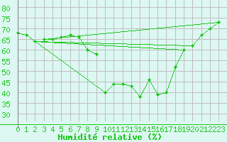 Courbe de l'humidit relative pour Sant Julia de Loria (And)