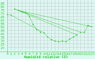 Courbe de l'humidit relative pour Melk