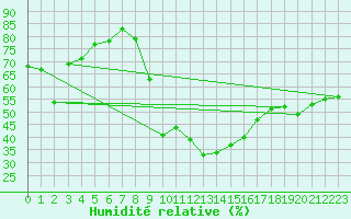 Courbe de l'humidit relative pour Xativa