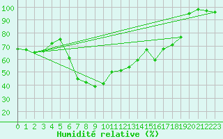 Courbe de l'humidit relative pour Tjakaape