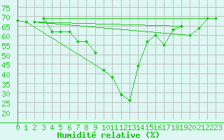 Courbe de l'humidit relative pour Bergn / Latsch