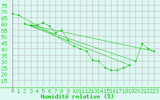 Courbe de l'humidit relative pour Bziers Cap d'Agde (34)