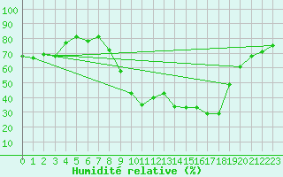 Courbe de l'humidit relative pour Figari (2A)