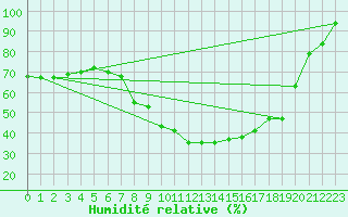 Courbe de l'humidit relative pour Miskolc