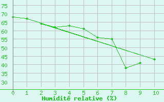 Courbe de l'humidit relative pour Corugea