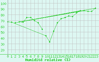 Courbe de l'humidit relative pour Kasprowy Wierch