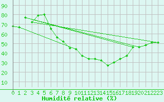 Courbe de l'humidit relative pour Neu Ulrichstein