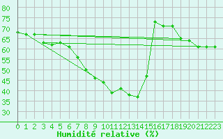 Courbe de l'humidit relative pour La Molina
