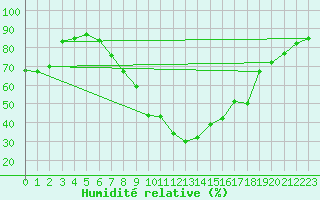 Courbe de l'humidit relative pour Lindenberg