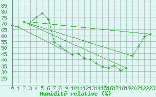 Courbe de l'humidit relative pour Grardmer (88)