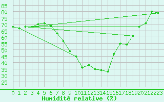 Courbe de l'humidit relative pour Elsendorf-Horneck